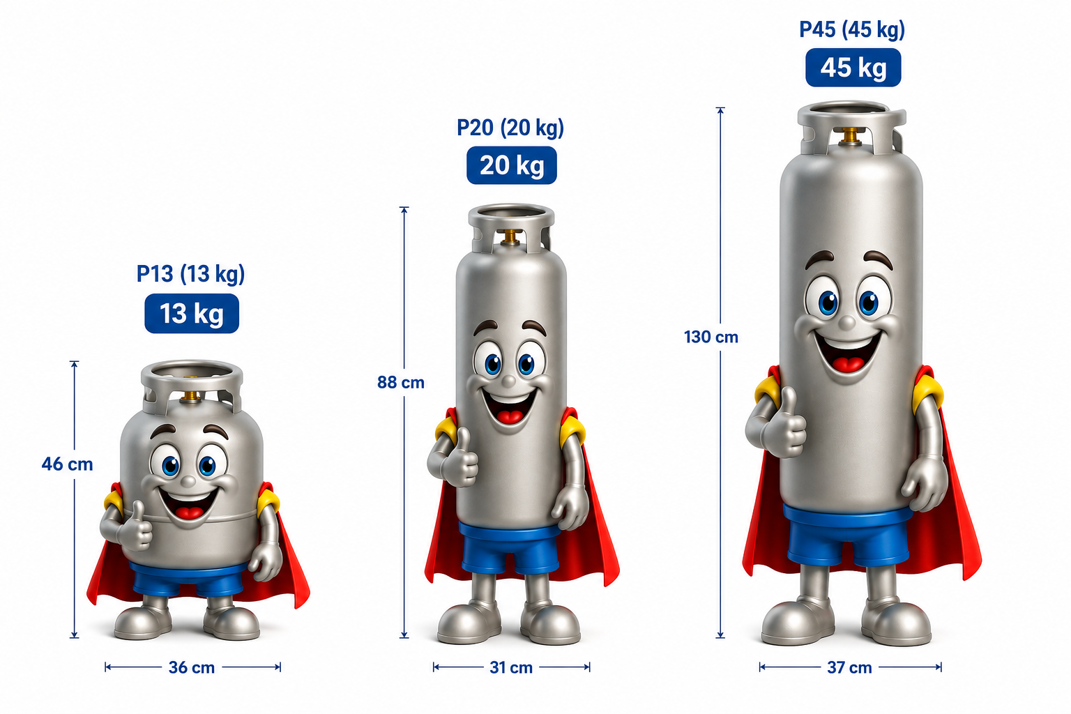 Comparativo de botijões FamaGás: P13 (13 kg, 46 cm), P20 (20 kg, 88 cm) e P45 (45 kg, 130 cm)
